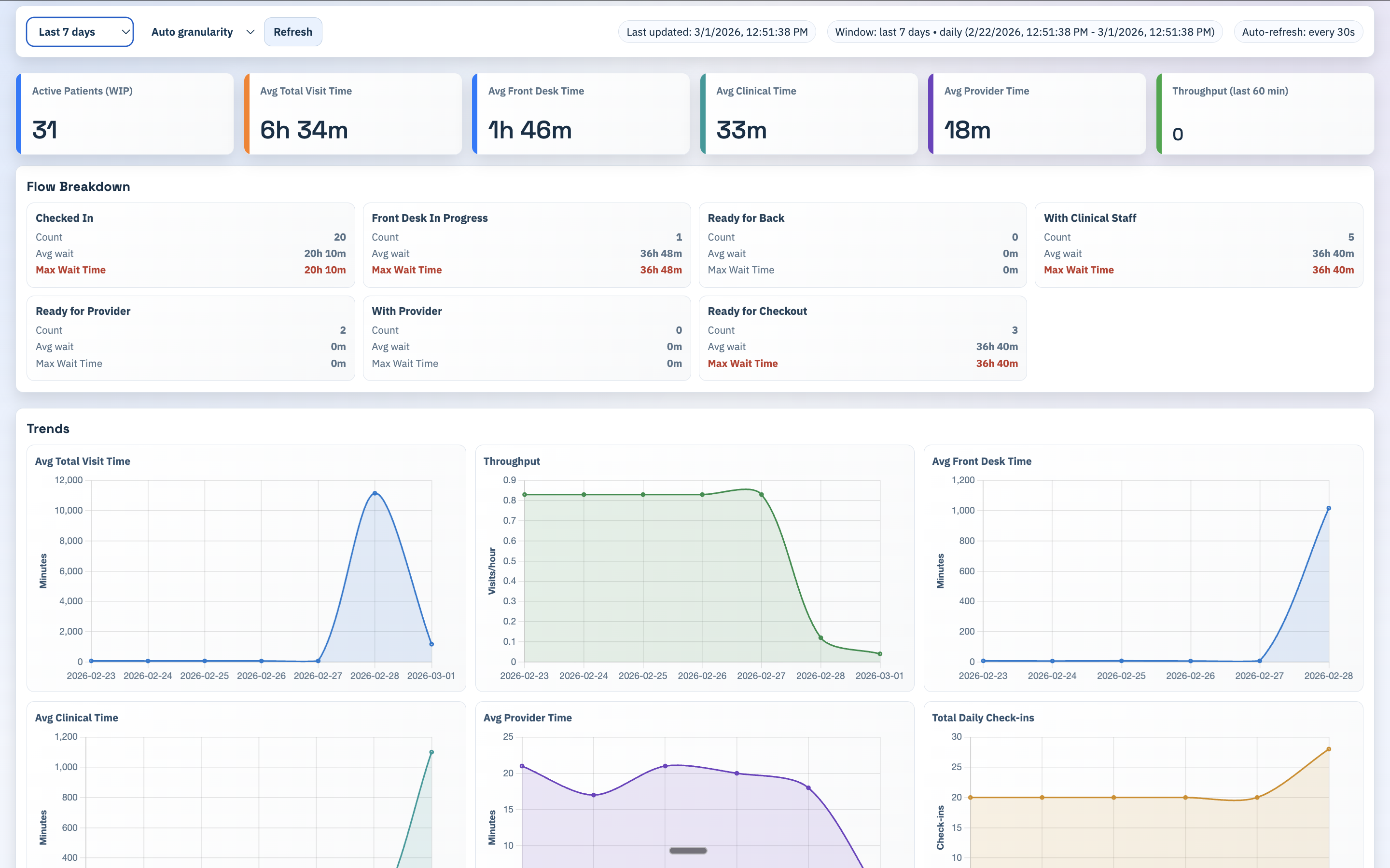 MyCloudSync patient flow dashboard views 1
